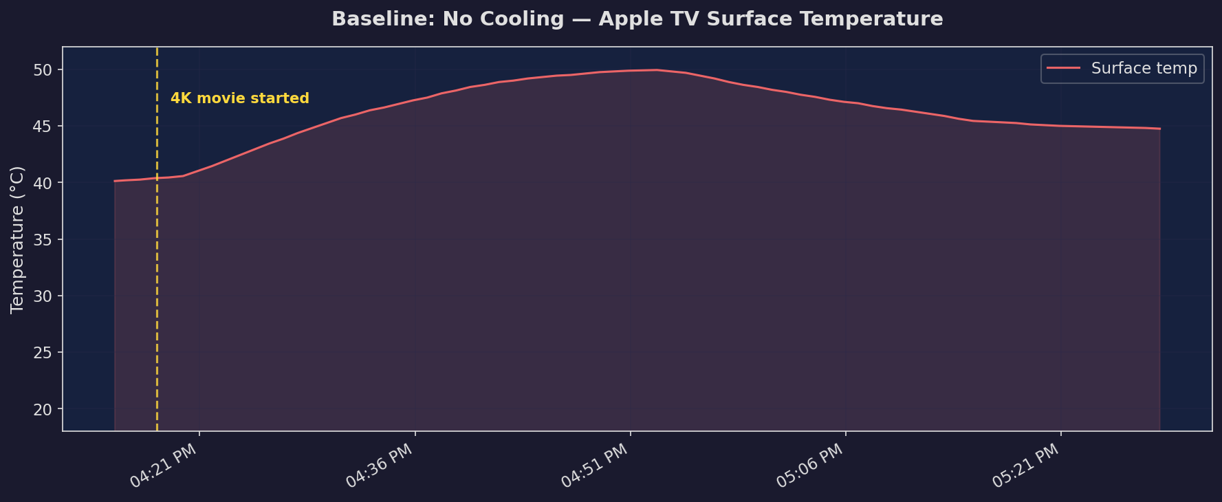 Baseline temperature - no cooling