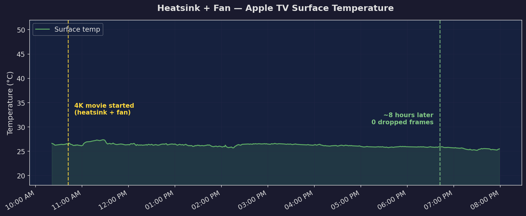 heatsink + fan temperature