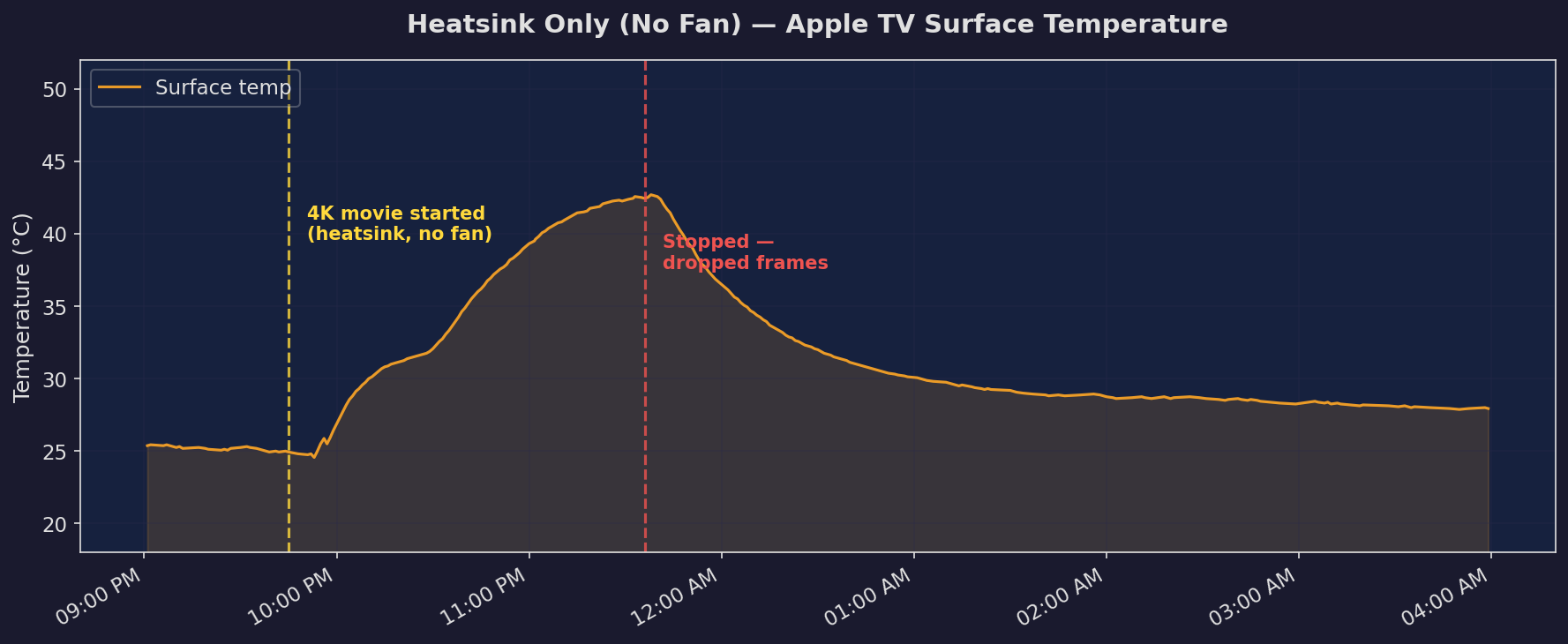 heatsink only temperature